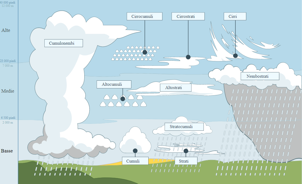 Le nuvole rappresentazione grafica 